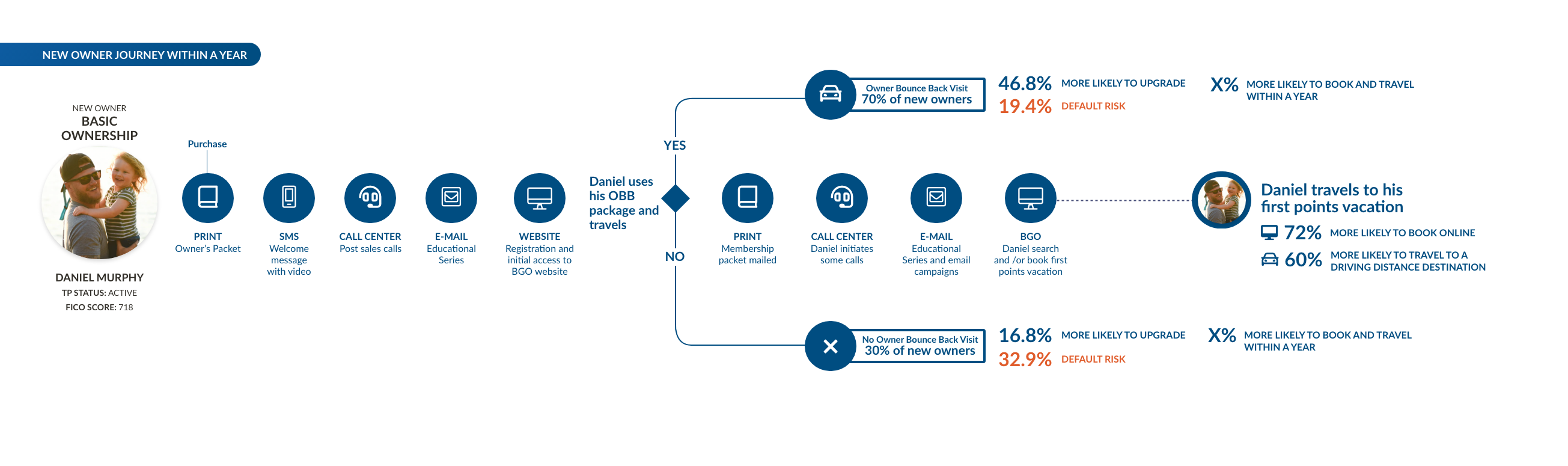 New owner Journey within a year