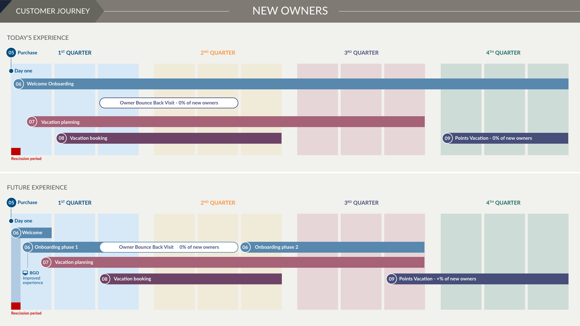 New owners Journey – full year