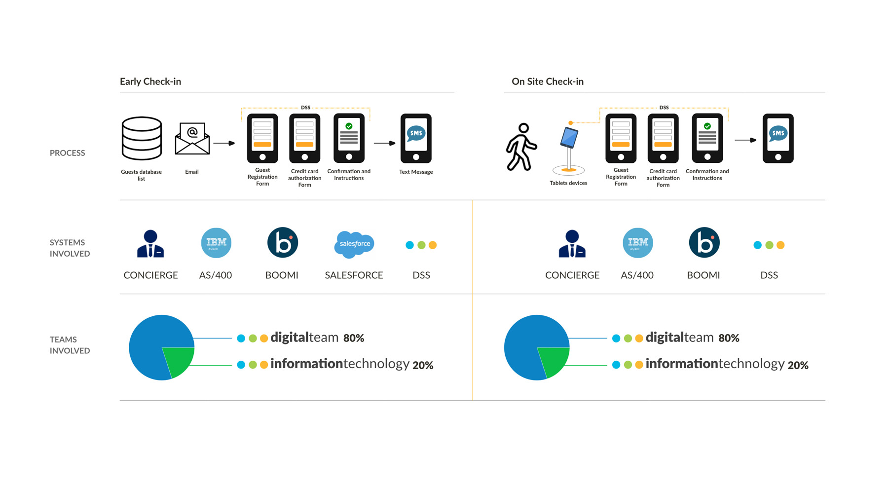 Digital-Check-in-flow-and-dependencies-01
